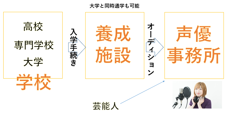 声優のなりかたとは?