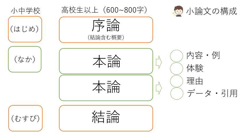 小論文 書き方